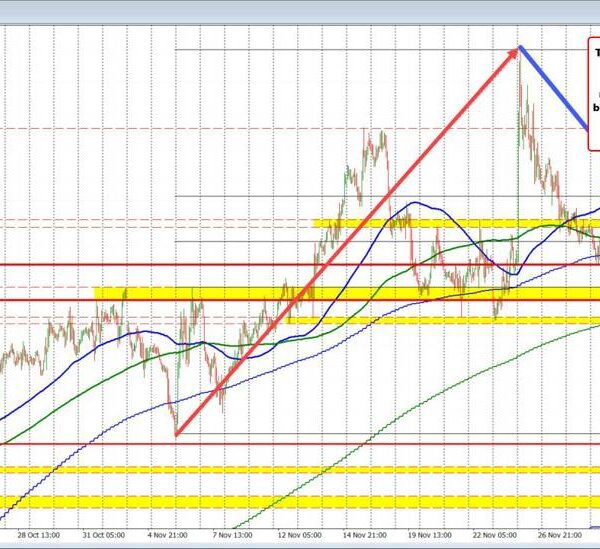 USDCAD strikes as much as retest the 100 hour MA and damaged…