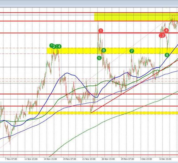 USDCAD finds sellers in opposition to the highs for the week