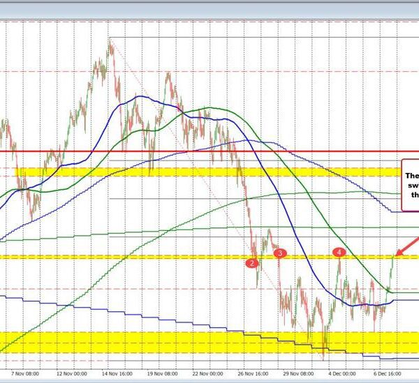 USDJPY assessments and extends above – the topside swing space goal