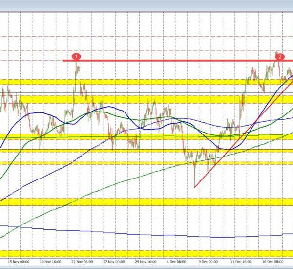 The USDCHF has fallen beneath the 100H MA, trendline assist and swing…