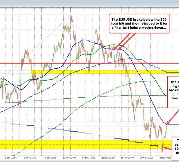 USDJPY extends to new excessive and appears towards falling 100 hour MA…