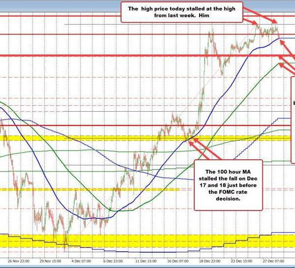 USDJPY checks the rising 100 hour MA in early US buying and…