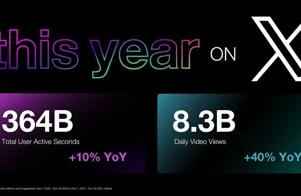 X Touts Record High Usage in 2024