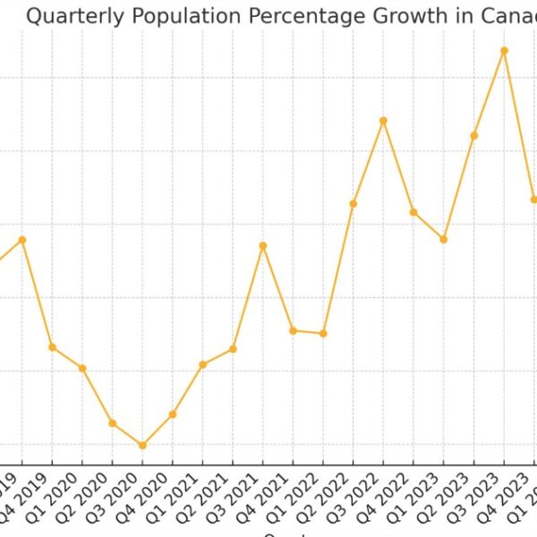 Canadian inhabitants progress slowed +0.4% in Q3