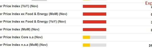 US November CPI information due imminently – ranges of estimates (& why…