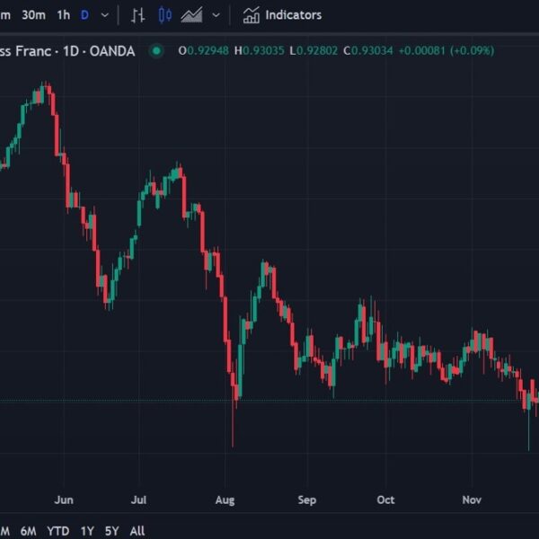 HSBC expects EUR/CHF to rise to 0.95 (finish 2025 view!)