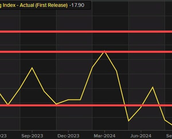 Australia AIG manufacturing index for November -17.9 versus -19.7 final month