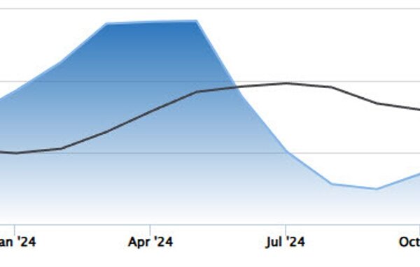 Canadian dwelling costs rise 0.6% in November