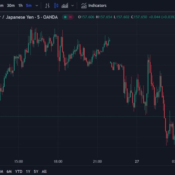 ForexReside Asia-Pacific FX information wrap: USD/JPY pulls again from above 158.00