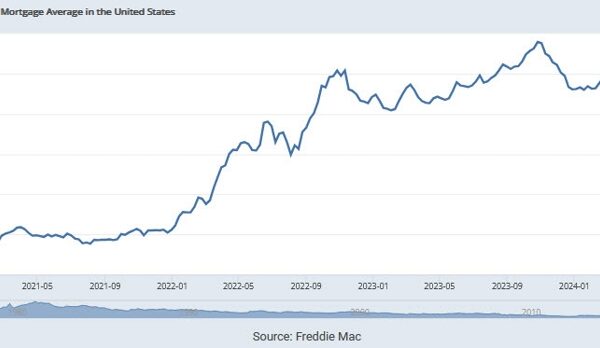 US 30-year mounted mortgage fee edges as much as 6.91% from 6.85%