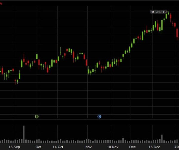 US shares prolong selloff. Ugly reversal on the Apple chart