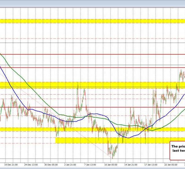 AUDUSD is up and down non-trending over the previous few days, however…