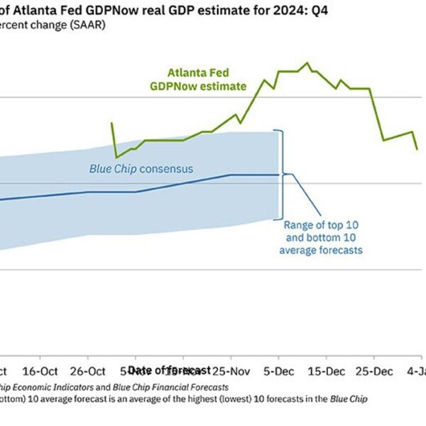 Atlanta Fed GDPNow progress estimate for This autumn 2024 2.4% versus 2.6%…