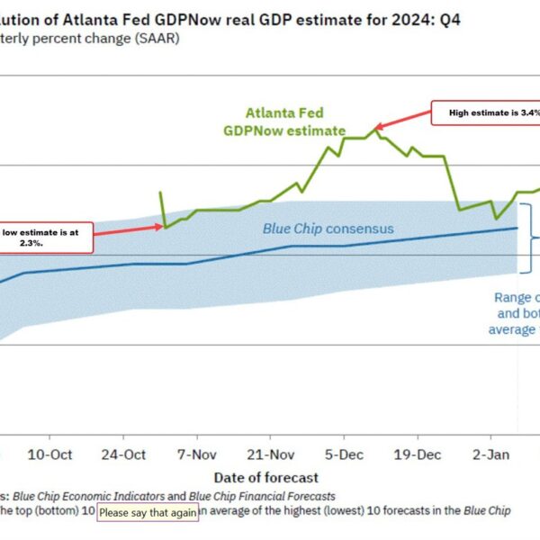 Atlanta Fed GDPNow development estimate for This fall unchanged at 3.0%