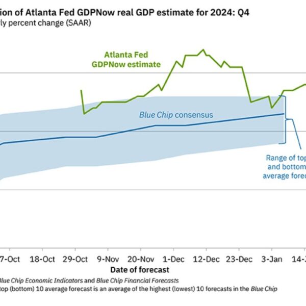 Atlanta Fed GDP now Growth estimate for This autumn rises to three%…