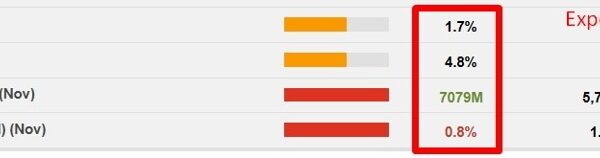 Australian Nov 2024 commerce information: Exports +4.8% m/m (prior +3.6%) imports +1.7%…