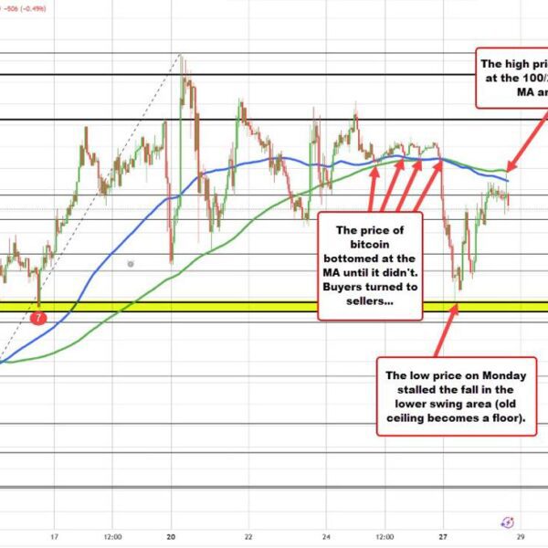 Bitcoin has rebounded sharply larger from the Monday low, however has run…