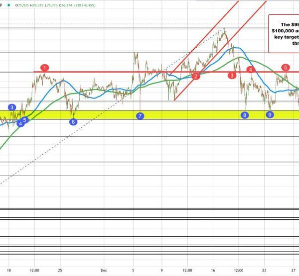 Bitcoin strikes to new highs. Moves away from 100/200 hour MA at…