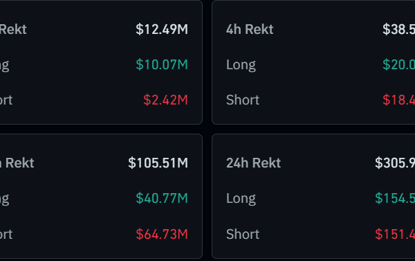 Crypto Liquidations Cross $300 Million As Bitcoin Reclaims $102,000 – Investorempires.com