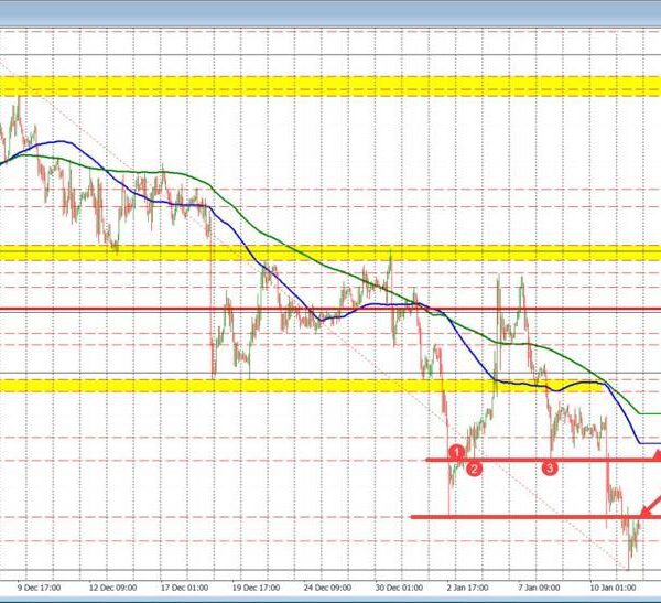 EURUSD trades under the 61.8% of the buying and selling vary since…