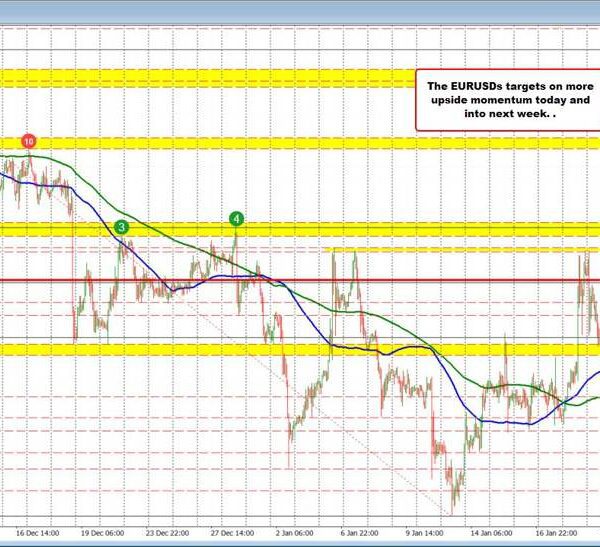 EURUSD extends to new highs after assist held. What subsequent for the…