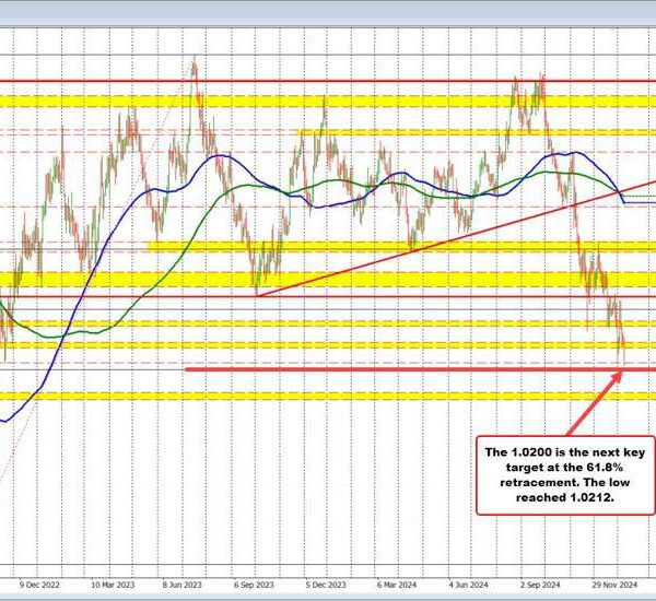 EURUSD strikes decrease after sturdy US jobs report. What are the technicals…