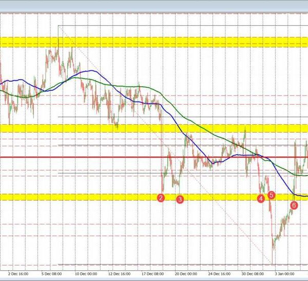 EURUSD extends to a brand new intraday low and approaches a swing…