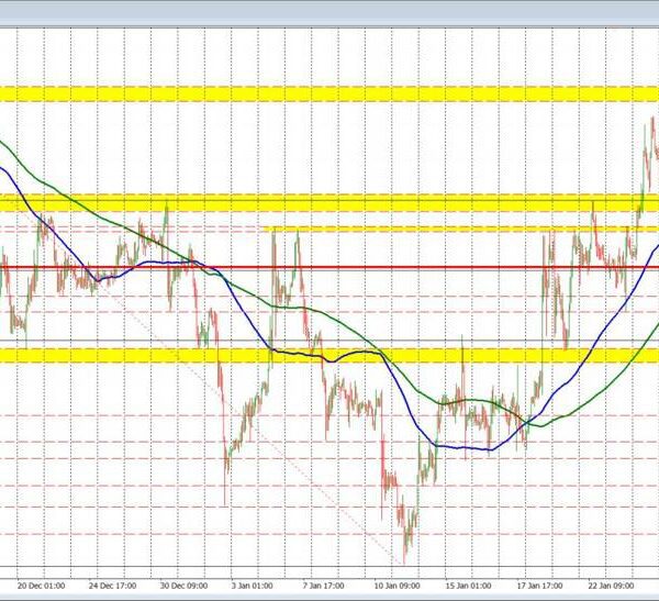 Not a heck of lots is occurring within the main forex pairs