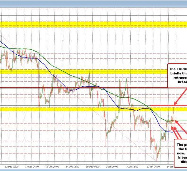 EURUSD sellers take again management and erase all of the beneficial properties