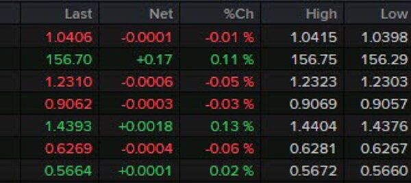 Light modifications amongst main currencies forward of European buying and selling