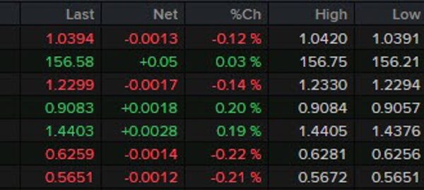 ForexLive European FX information wrap: Currencies muted awaiting US jobless claims, Trump