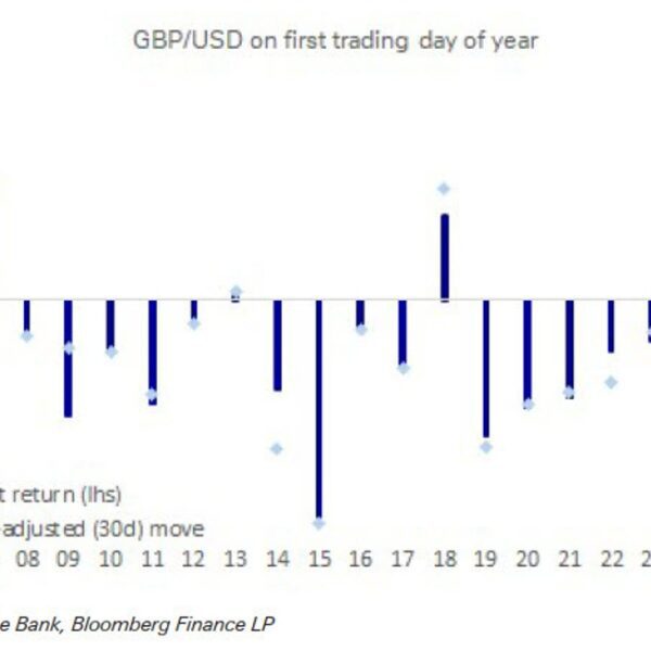 What is it concerning the pound on the primary buying and selling…