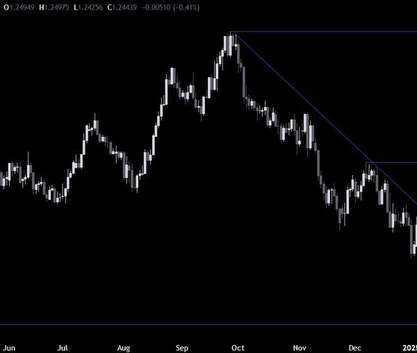 GBPUSD Technical Analysis – The buck jumps once more on tariffs feedback