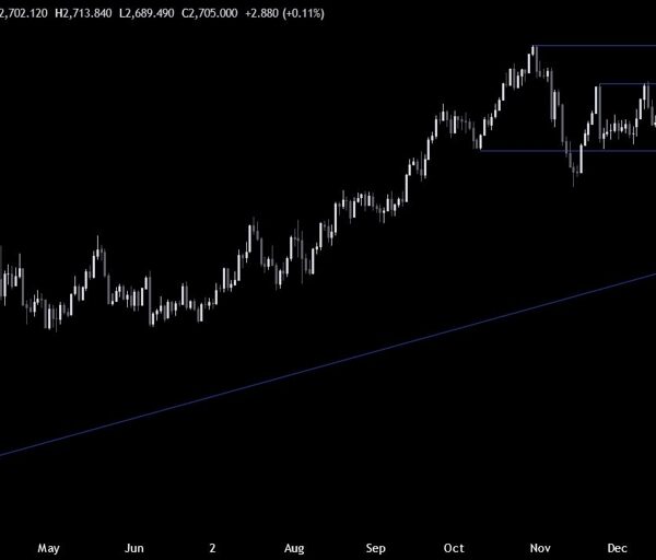 Gold Technical Analysis – Eyes on a possible breakout of the vary