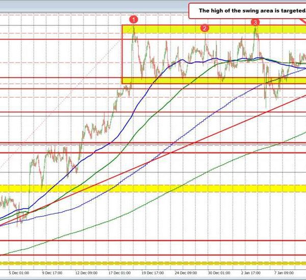 USDCAD extends to new highs and towards higher ceiling space.