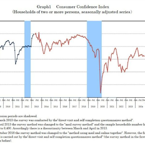 Japan December shopper confidence 36.2 vs 36.4 prior