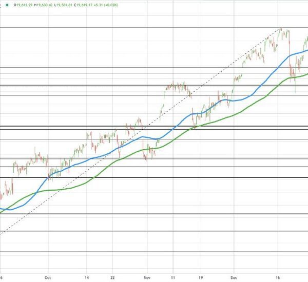 Major US indices snap shedding streaks