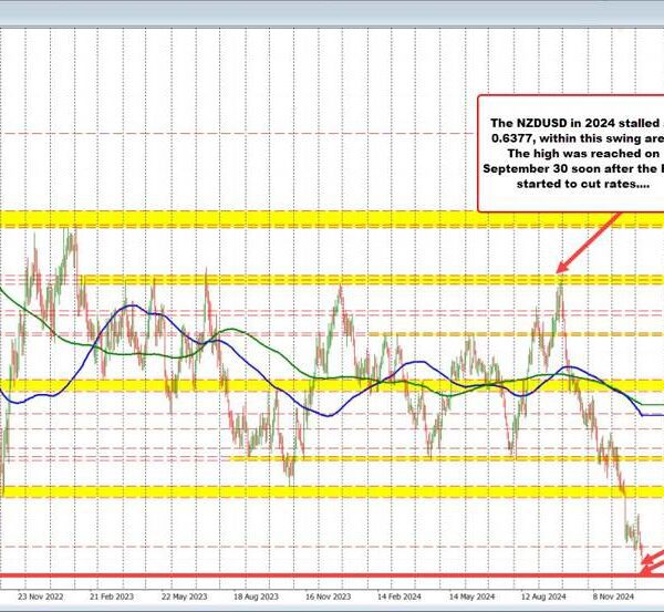 NZDUSD stretches towards low from 2022