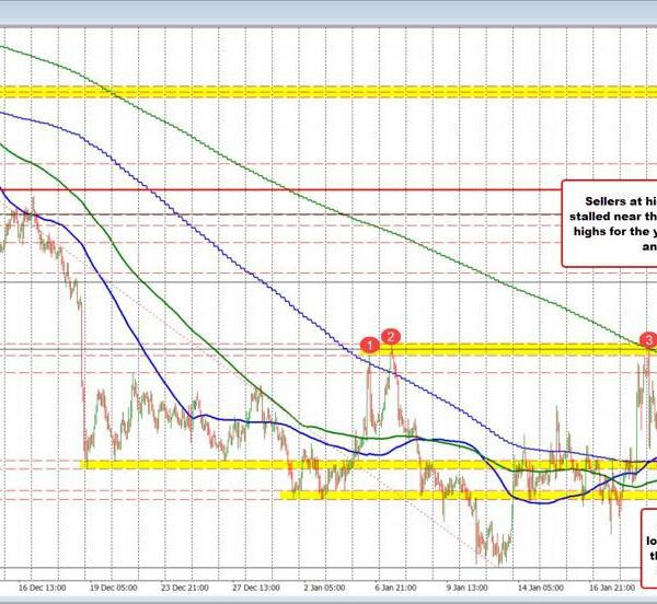 NZDUSD sellers defining the ceiling for the pair between 0.56837 and 0.56917.