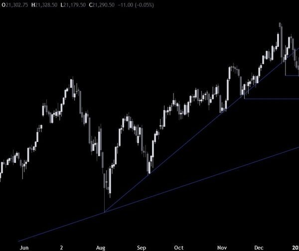 Nasdaq Technical Analysis – The market awaits the US information for route