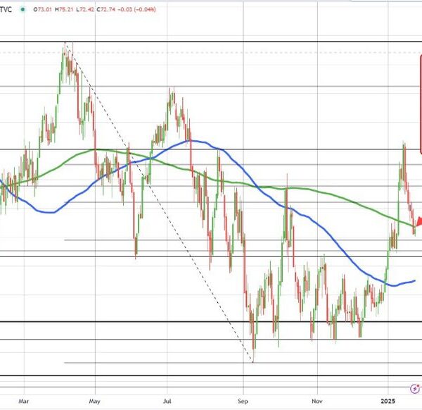 US crude oil futures is settling $74.66