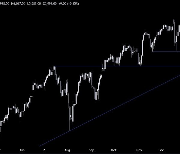 S&P 500 Technical Analysis – Benign inflation knowledge sends the market greater