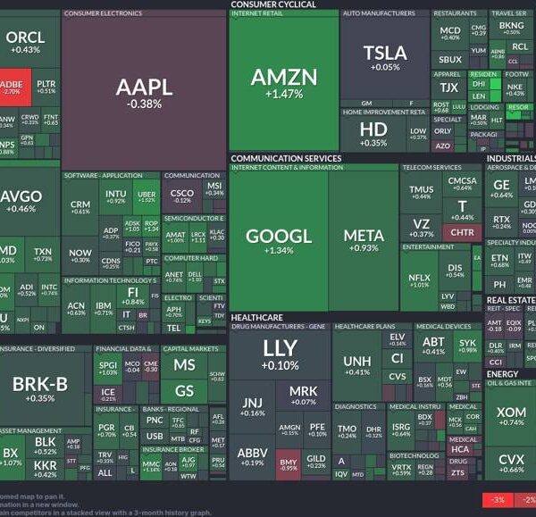 Tech shares rally as NVIDIA and Amazon lead positive aspects