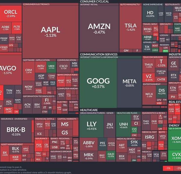 Energy shares rally: Tech and semiconductors face strain