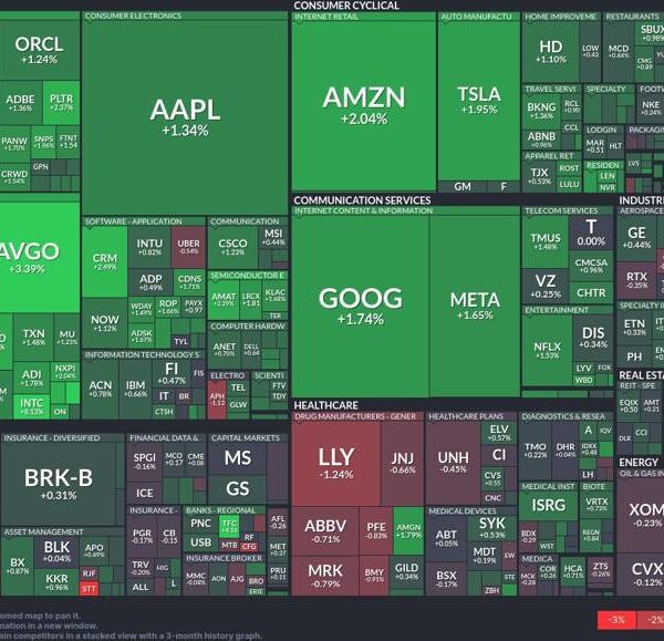 Technology rallies as healthcare retreats: Exploring immediately’s market dynamics