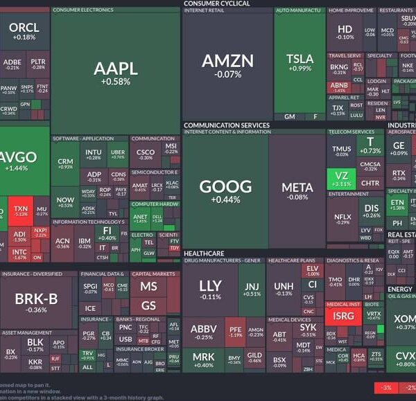 Tech giants oscillate whereas semiconductors surge: A more in-depth have a look…