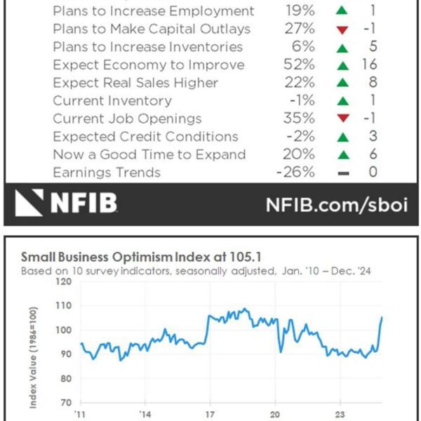 US December NFIB small enterprise optimism index 105.1 vs 101.7 anticipated