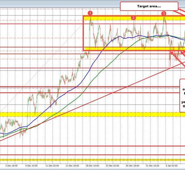 Buyers in management within the USDCAD. What would tilt the bias again…