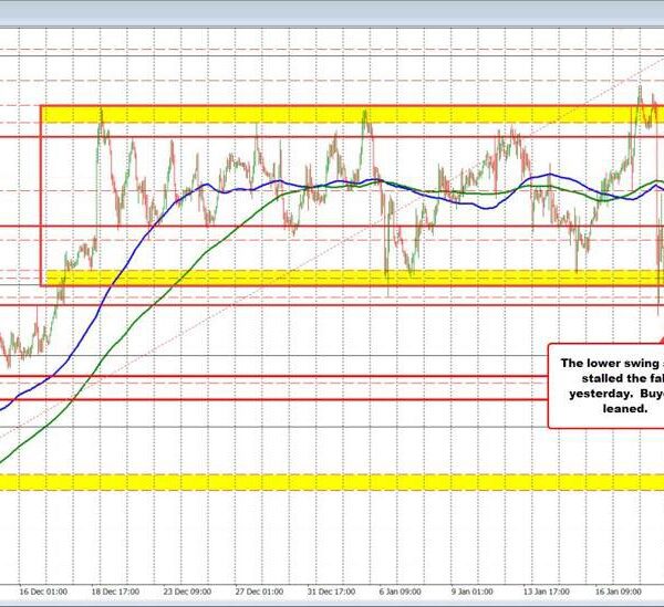 The USDCAD stays in its up and down vary, however with a…