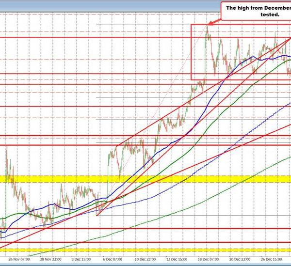 USD strikes increased after higher US ISM Manufacturing PMI knowledge